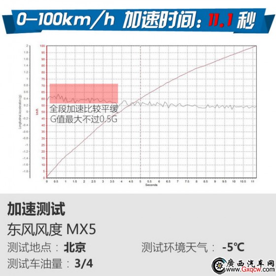 史上最大空間MX5 東風(fēng)風(fēng)度MX5怎么樣-圖3