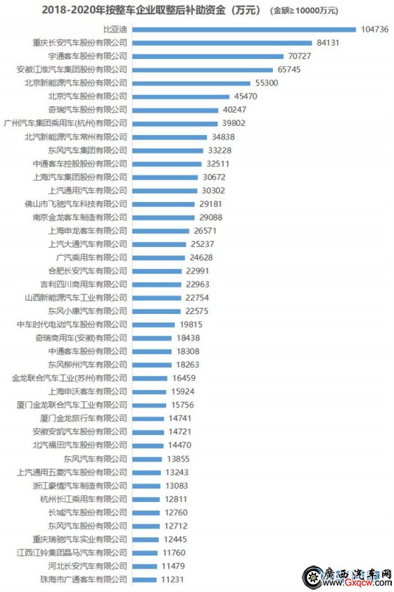 167.8億元國補(bǔ)即將發(fā)放！比亞迪獲17.56億，新能源商用車企獲補(bǔ)多少？